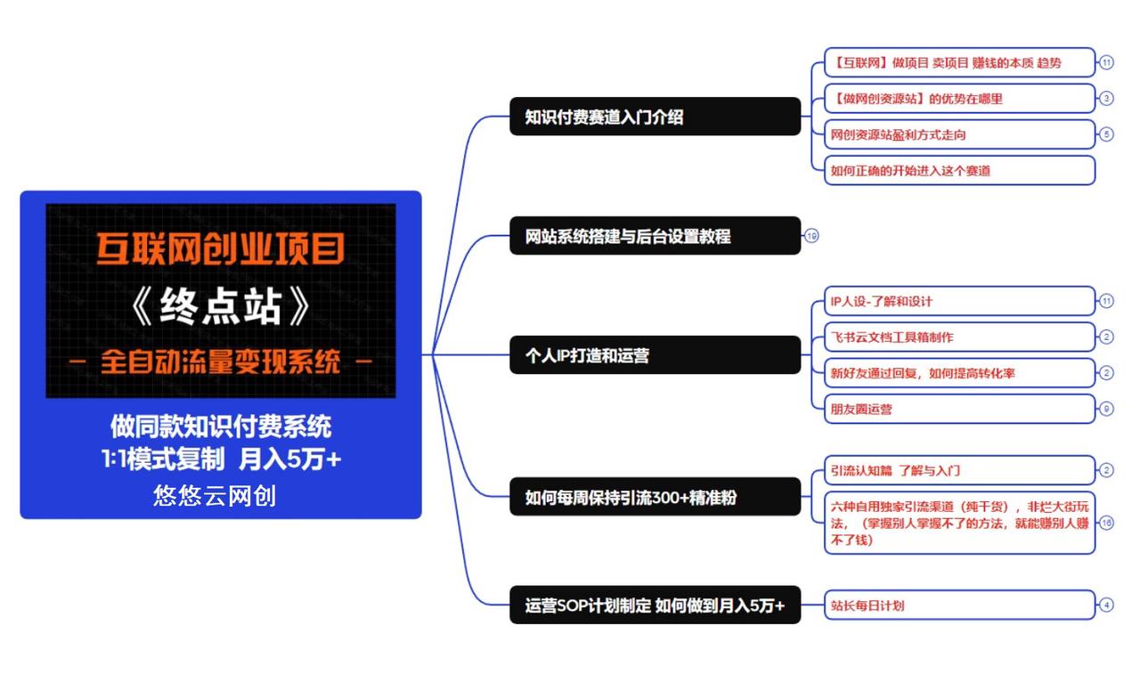 图片[10]-你还在到处找项目？还在当韭菜？我靠卖项目一个月收入5万+，曾经我也是个失败者。-悠悠云创