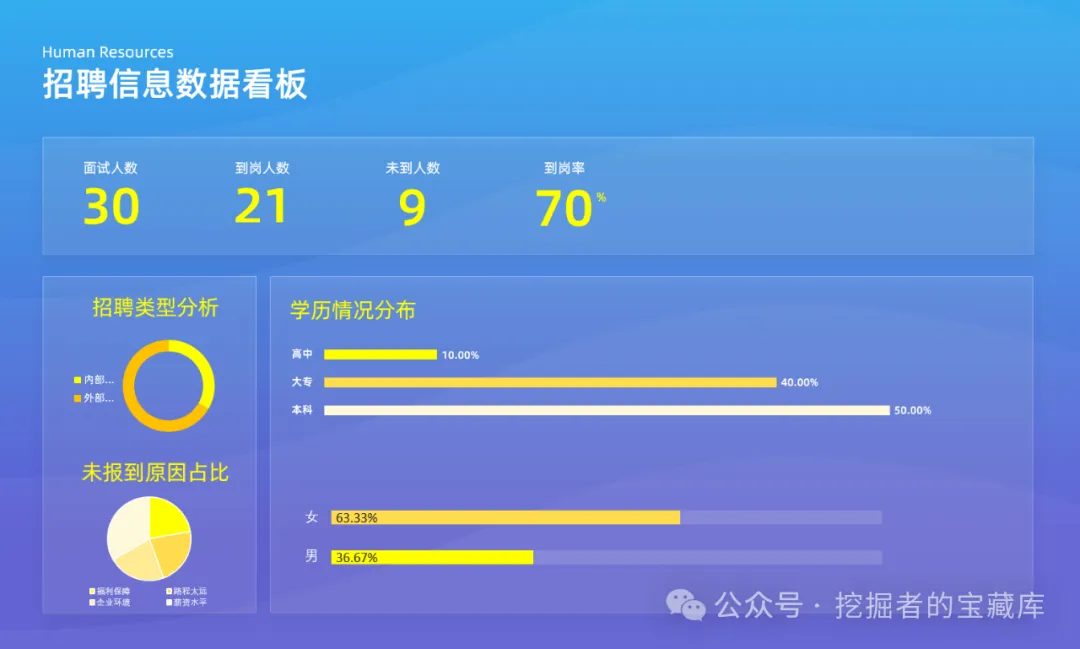 图片[2]-人力资源科技感EXCEL大屏模板-悠悠云创