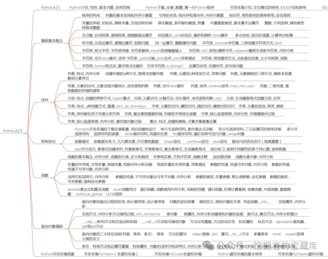 图片[3]-零基础学懂Python？这份资料我直接封神！400集从零基础到入门的Python资料来啦！-悠悠云创