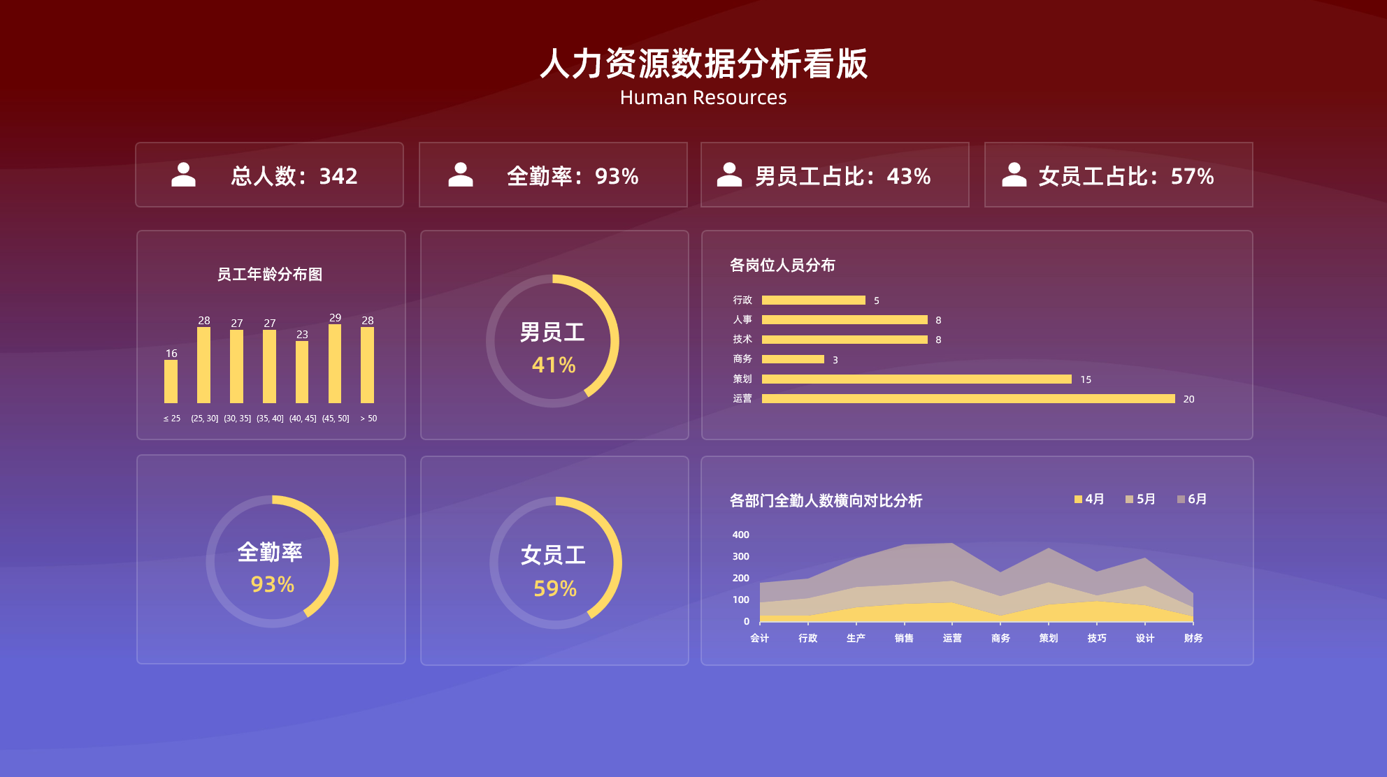 图片[5]-人力资源大屏模板Excel大屏模板集合-悠悠云创