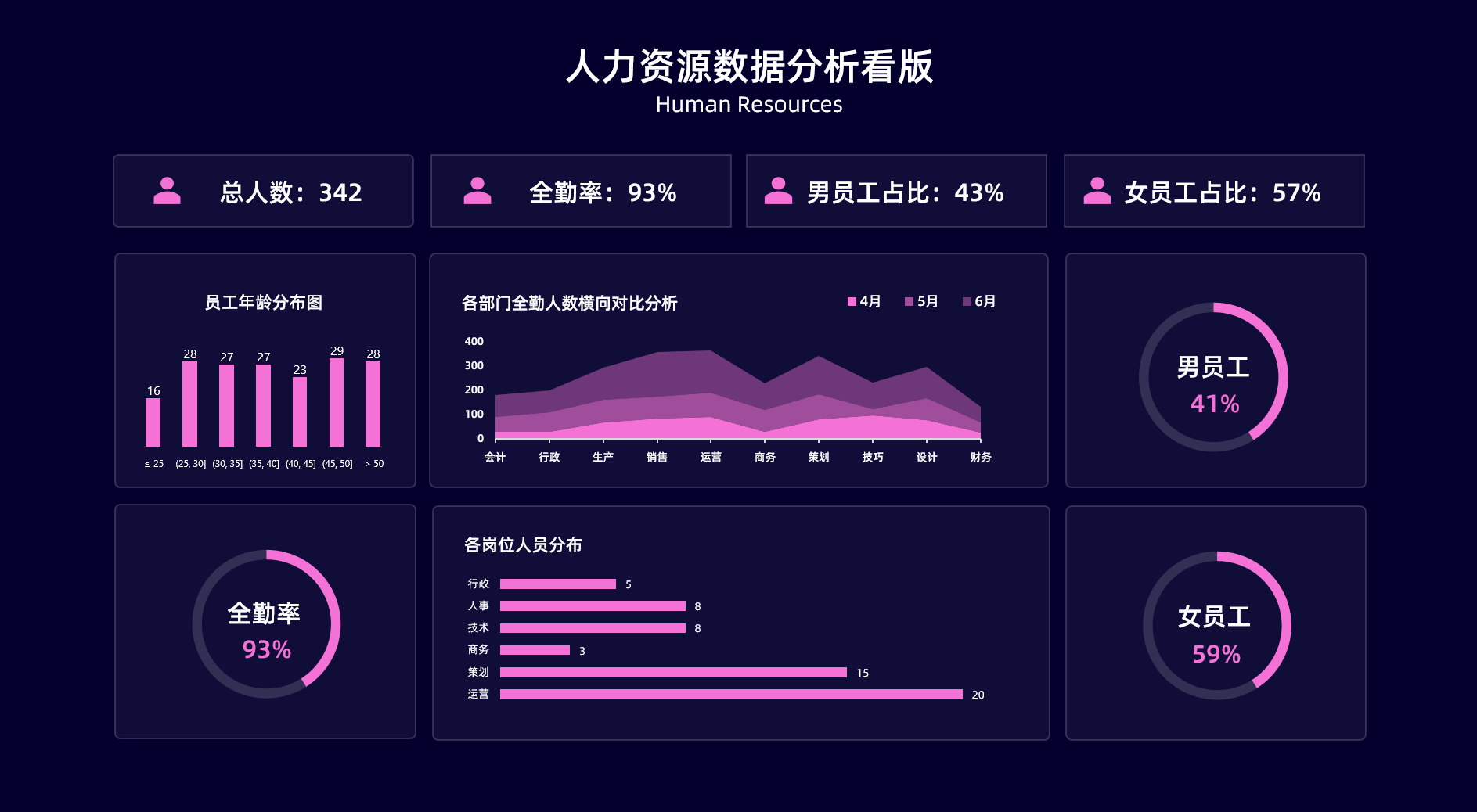 图片[7]-人力资源大屏模板Excel大屏模板集合-悠悠云创