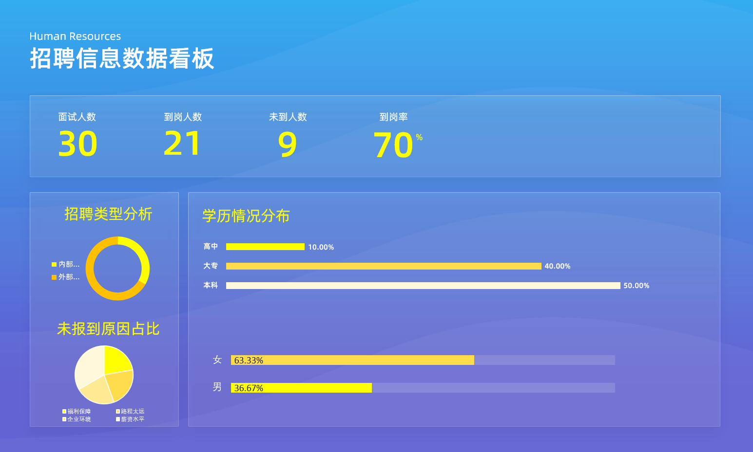 图片[3]-人力资源大屏模板Excel大屏模板集合-悠悠云创